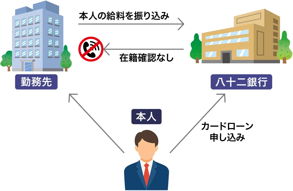 八十二銀行カードローンにおける在籍確認なしの条件