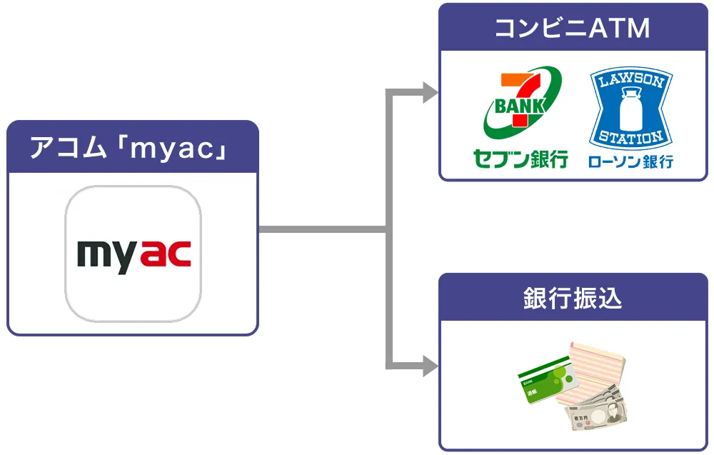 アコムはコンビニATMと振り込みでキャッシングできる