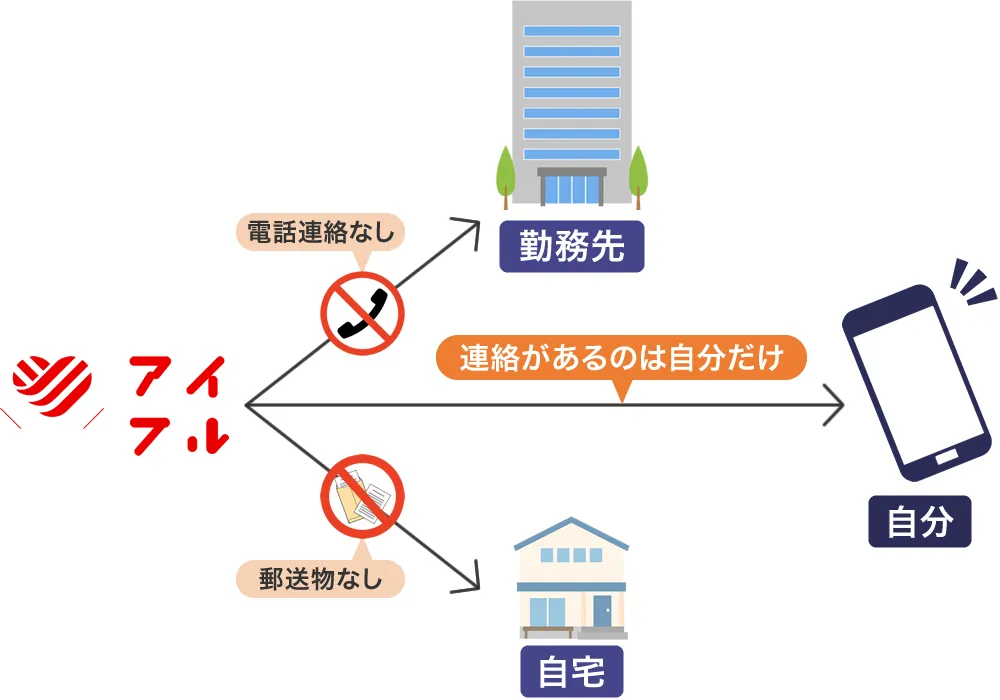 アイフルはキャッシング時に在籍確認と郵送物なし