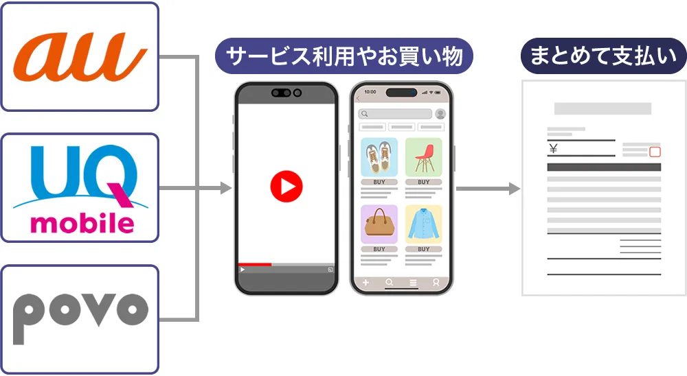auかんたん決済で代金を後払いにできる