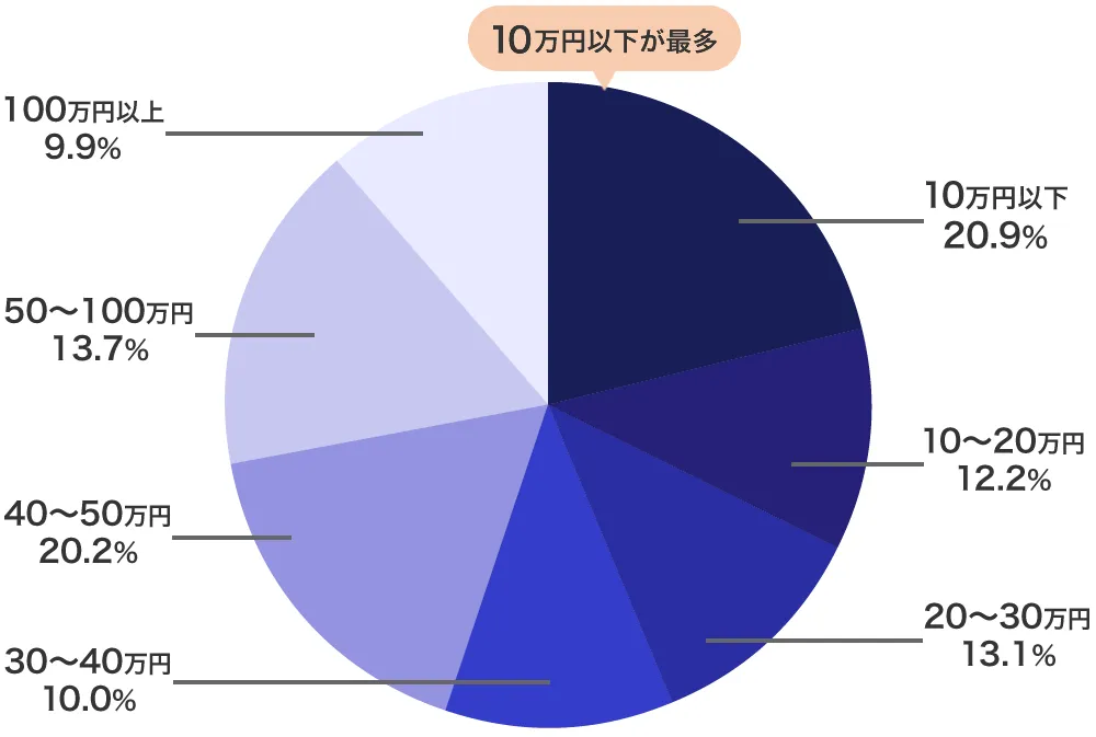 10万円借りる人の割合