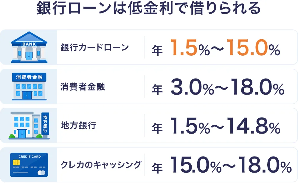 銀行ローンは低金利