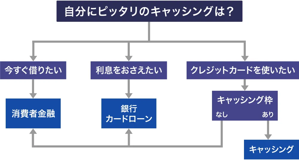 おすすめのキャッシング方法