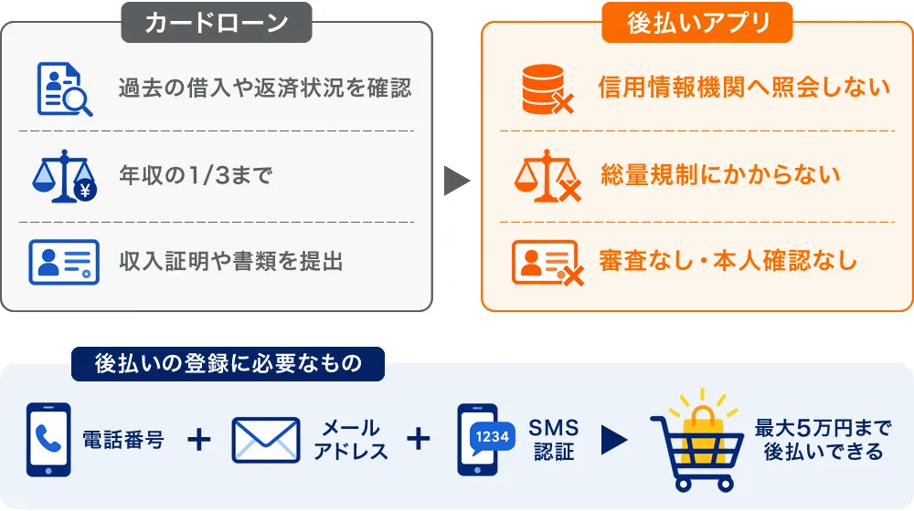 後払いは審査なし本人確認なしで使える