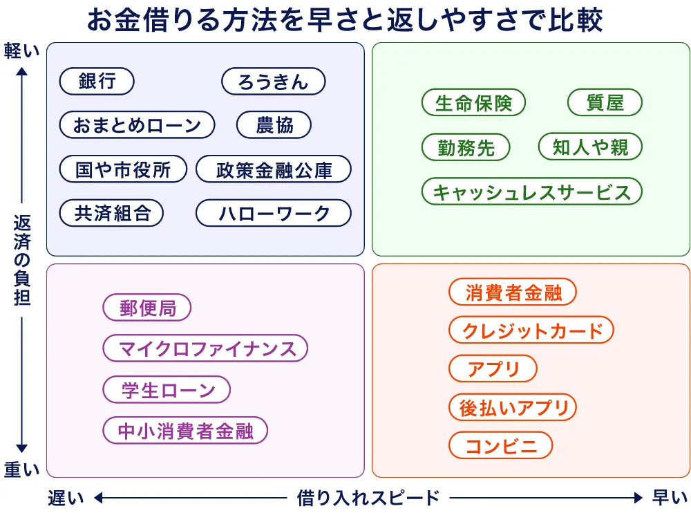お金を借りる方法のマトリクス図