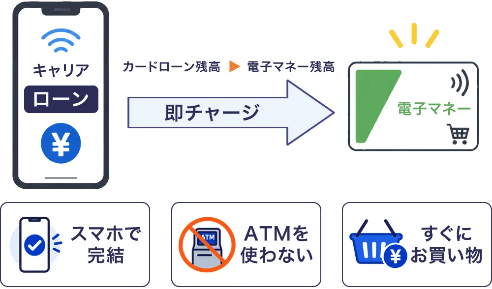 キャリアのローンは直接電子マネーにチャージ可能