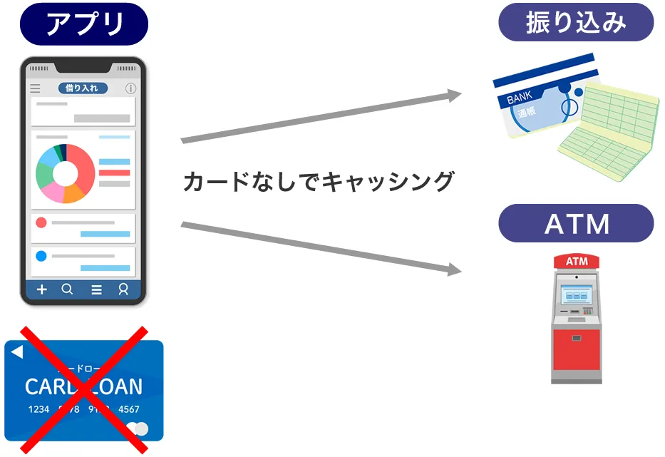 スマホアプリでキャッシングできる