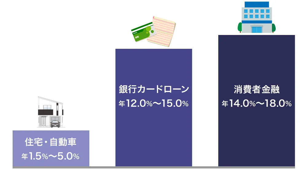キャッシング金利の比較