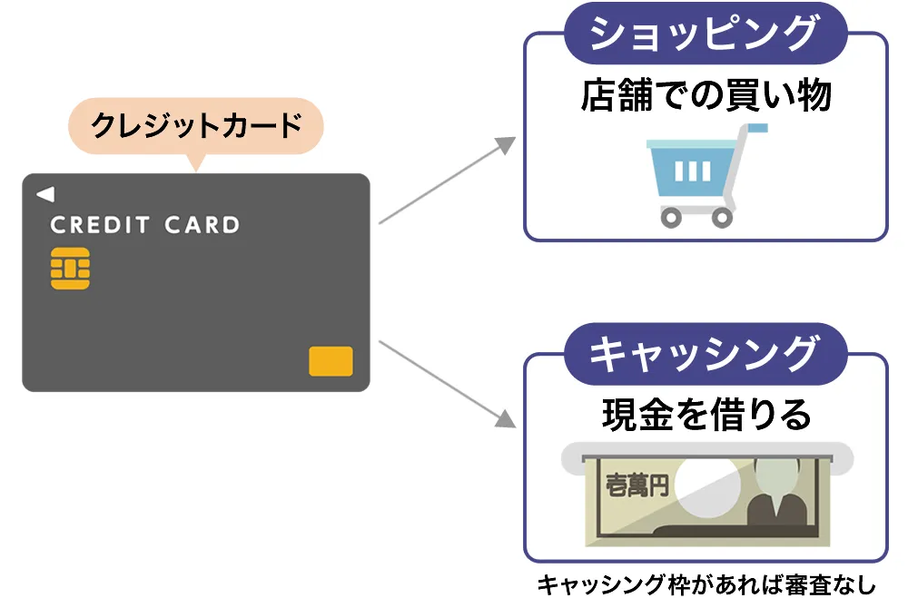 キャッシング枠があれば審査なしでお金を借りられる