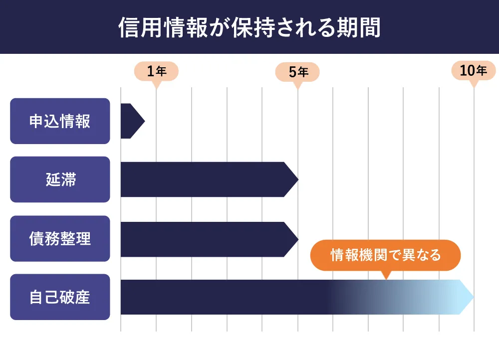 信用情報が保持される期間の早見表