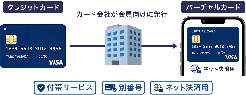 クレジットカード付帯バーチャルカード