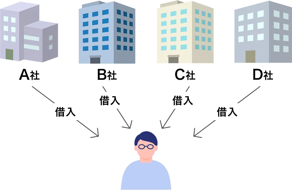 多重債務の状態