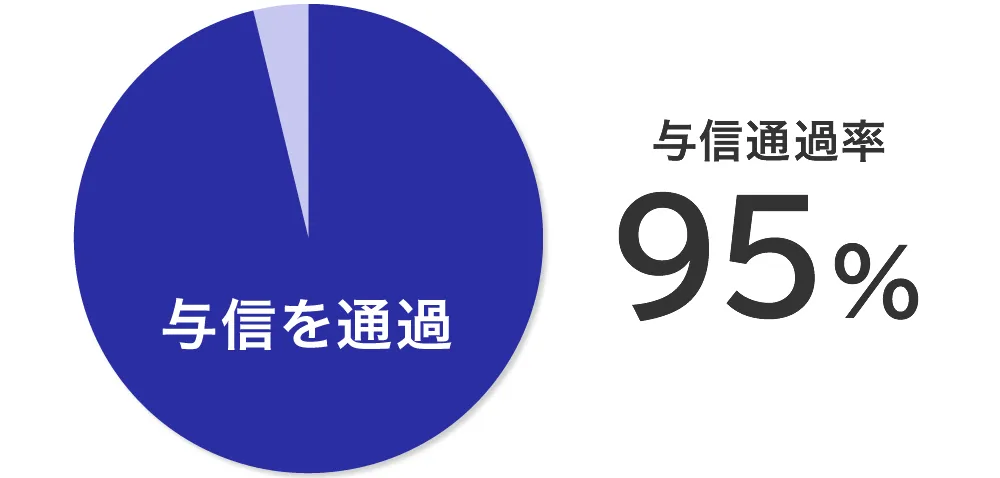 与信(審査)通過率
