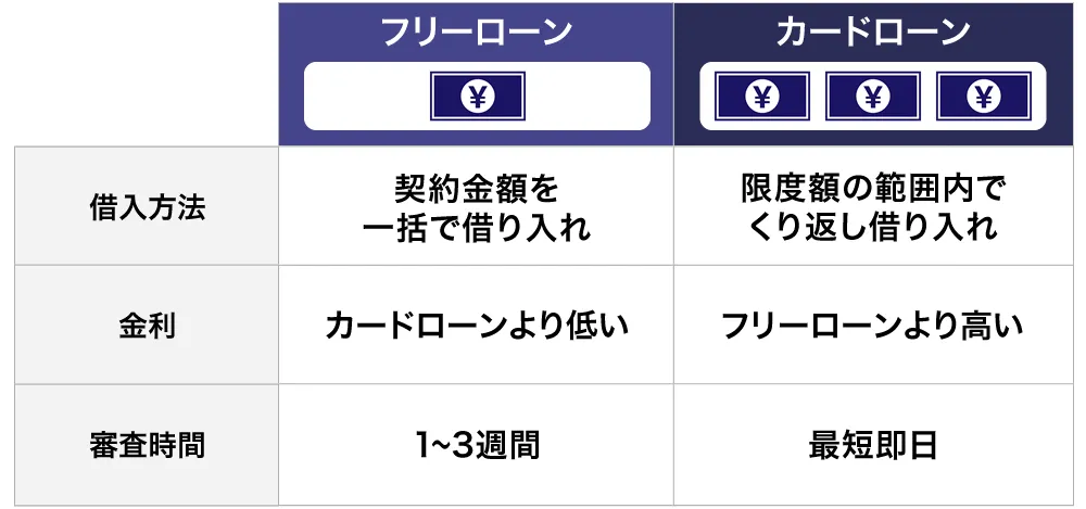 フリーローンとカードローンの違い
