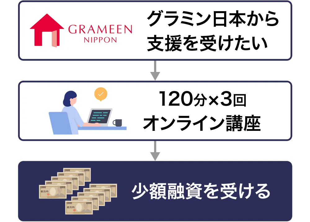 グラミン日本でお金を借りる流れ
