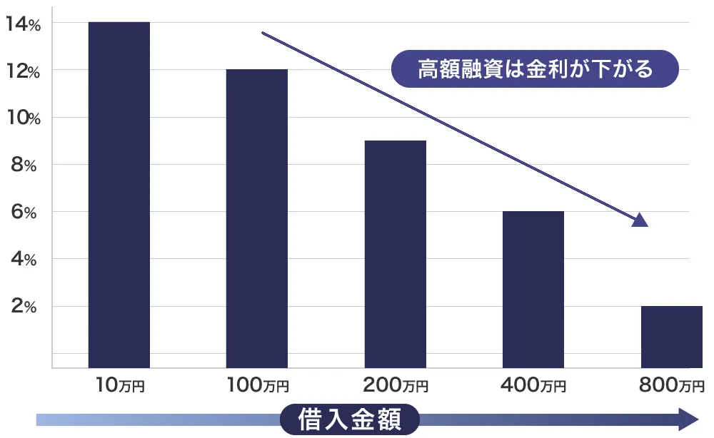 高額融資ほど金利は下がる
