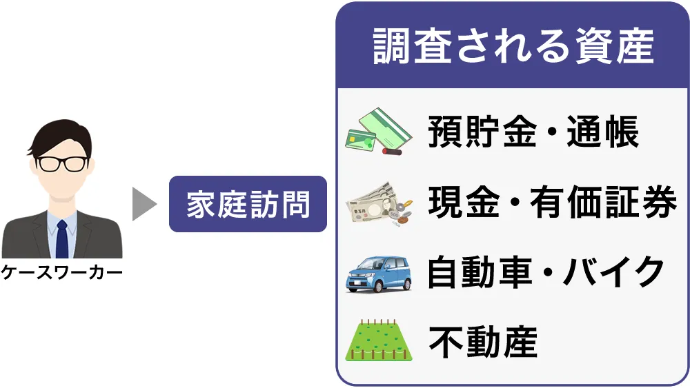 ケースワーカーによる家庭訪問