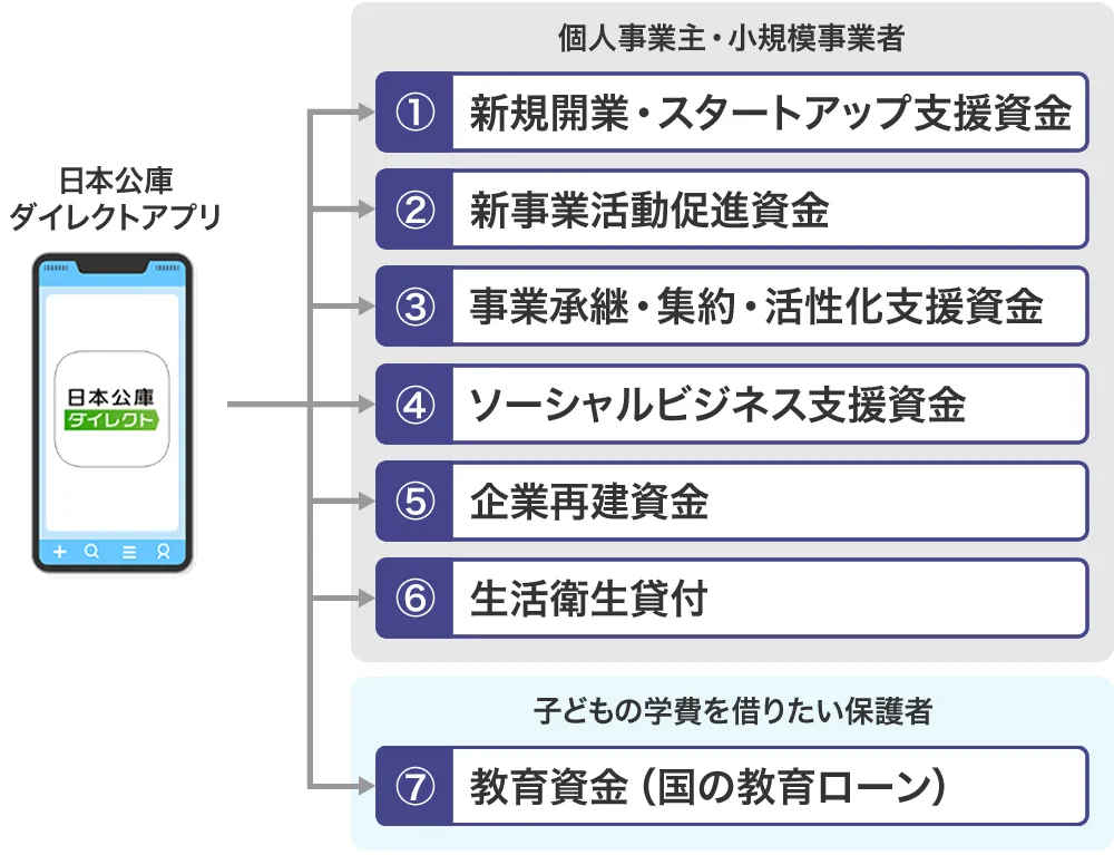 日本政策金融公庫アプリ