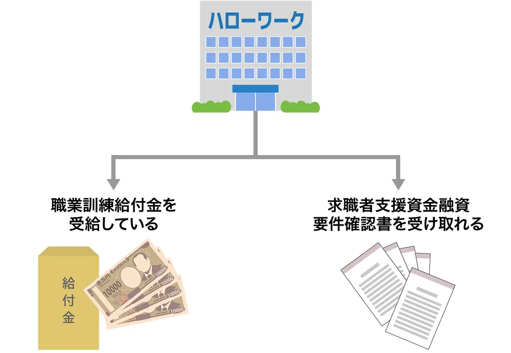 求職者支援制度融資の申込条件