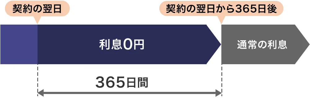 レイクのキャッシングは365日間無利息