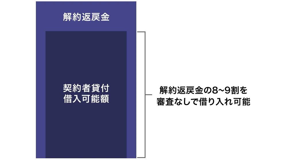 生命保険の契約者貸付