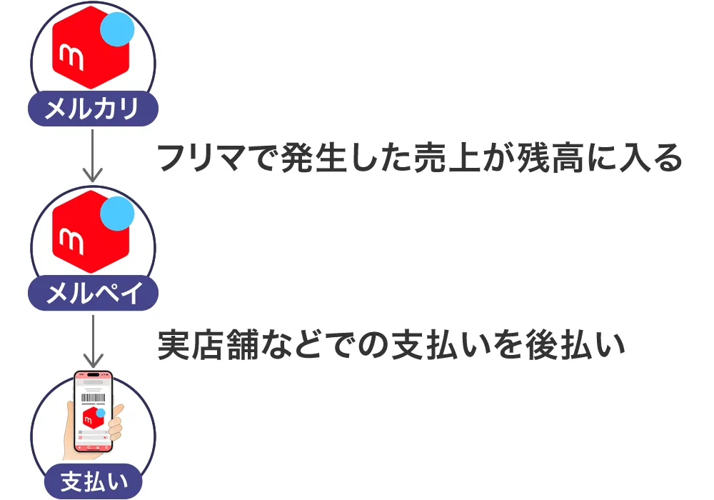 メルペイ後払いの流れ