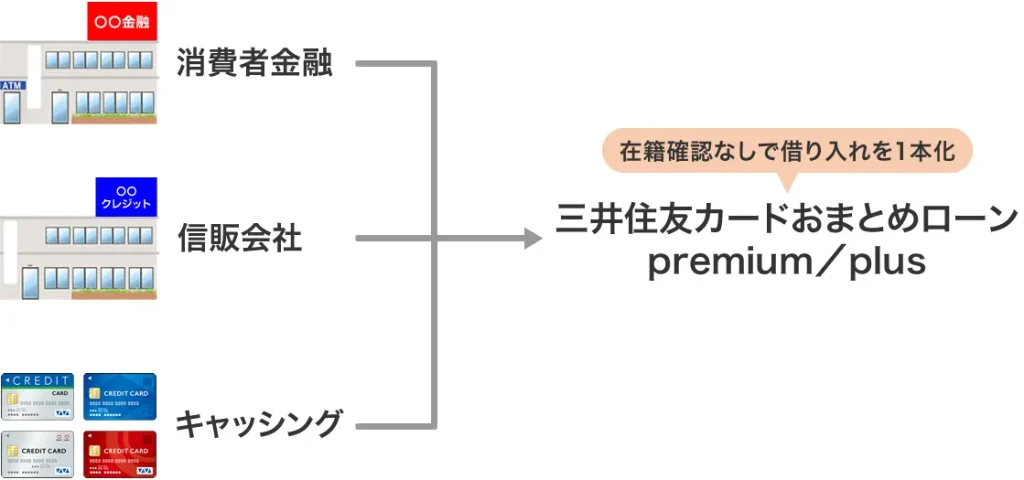 三井住友カードプレミアムおまとめローンは在籍確認なし