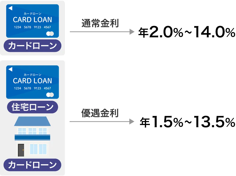 みずほ銀行カードローンの優遇金利について