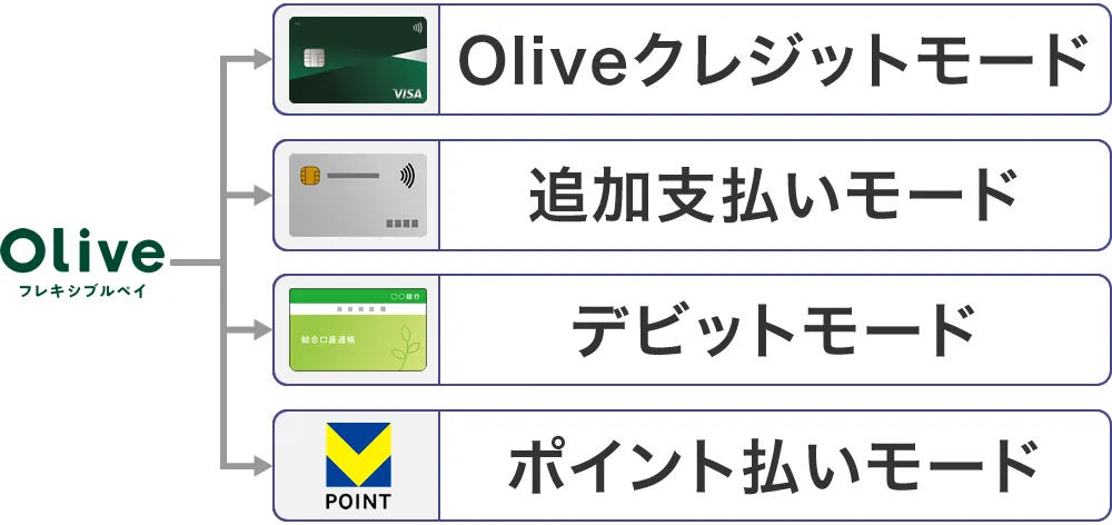 オリーブフレキシブルペイの支払いモード