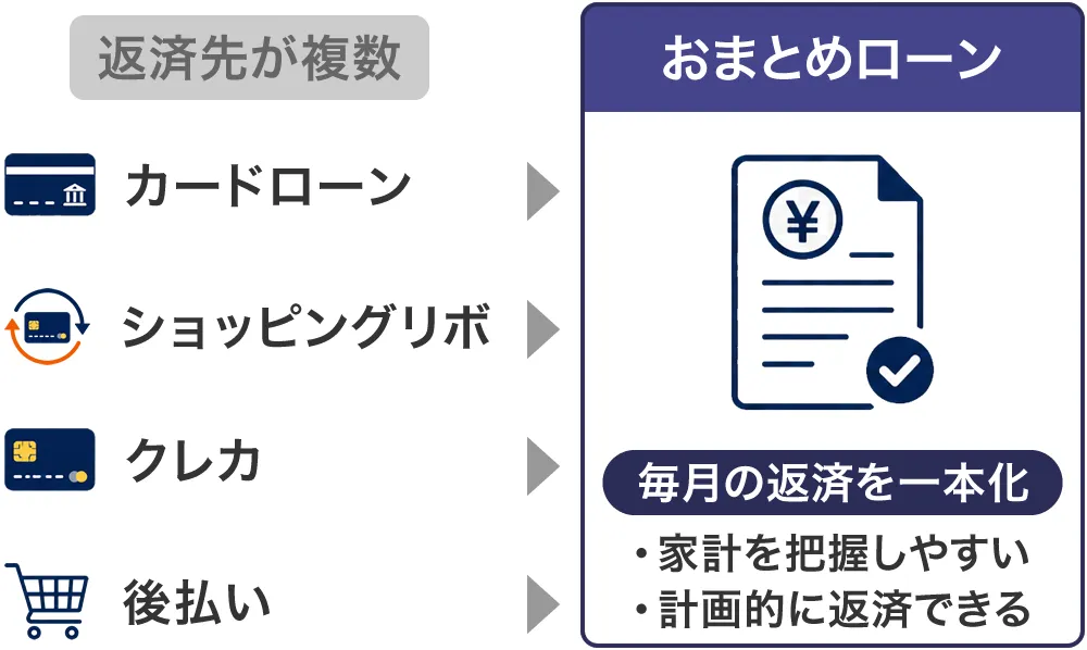 おまとめローン