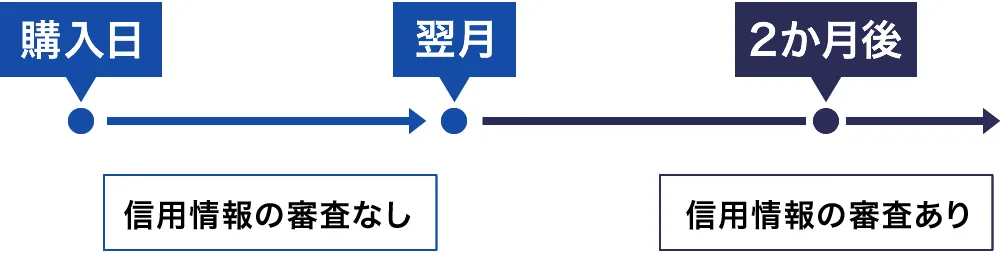 2が月以上の分割払いは審査がある