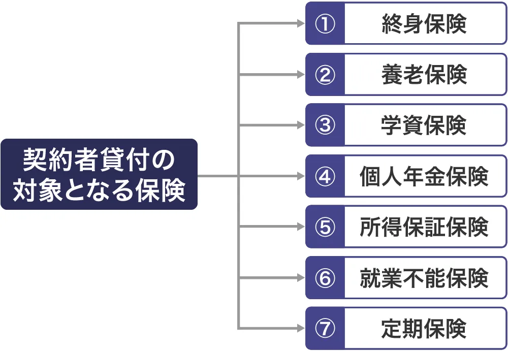 契約者貸付で10万円借り入れできる保険の種類