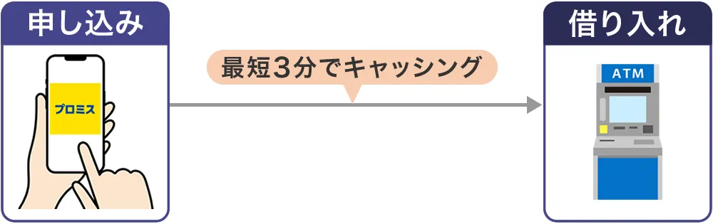 プロミスは最短3分でキャッシングできる