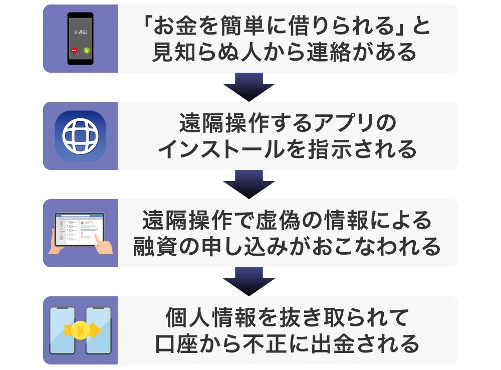 遠隔アプリによる詐欺の流れ