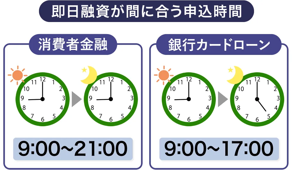 即日融資に間に合う時間