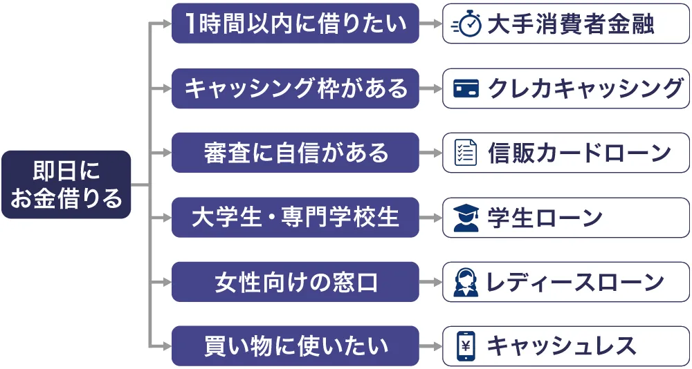 即日にお金を借りる方法