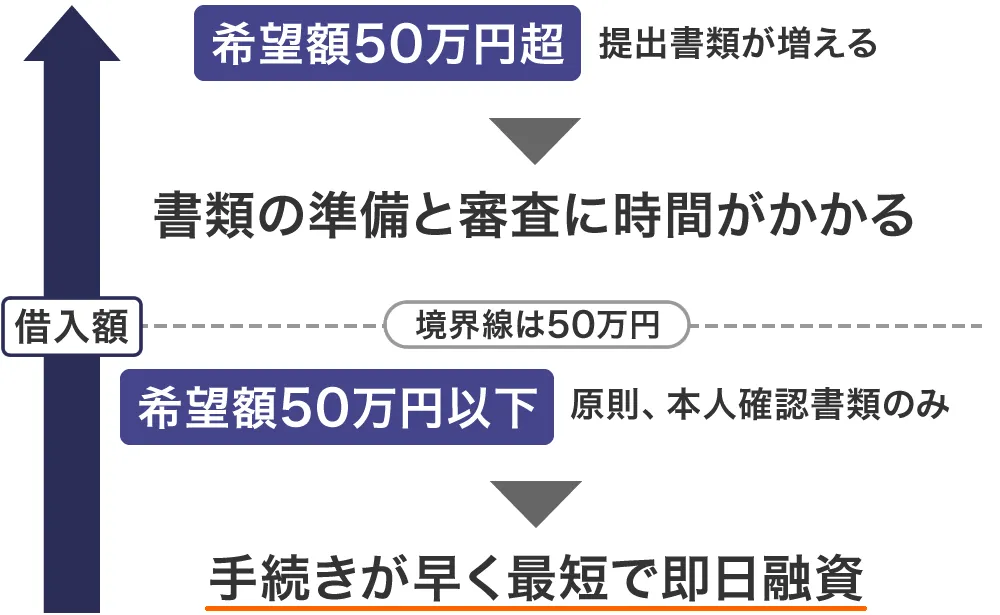少額融資は手続きが早く終わる