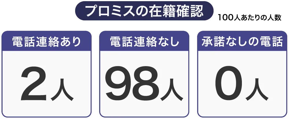 100人中98人が在籍確認なし