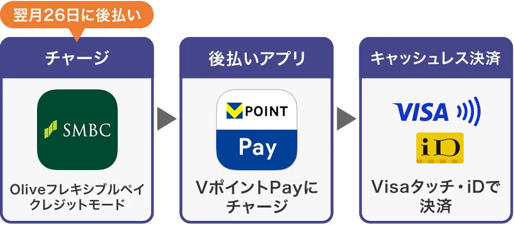 VポイントPayにオリーブフレキシブルペイでチャージ