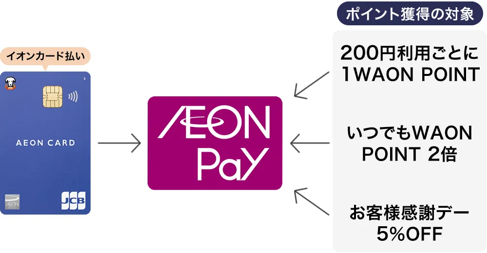 イオンカード払いならWAONPOINTが貯まる