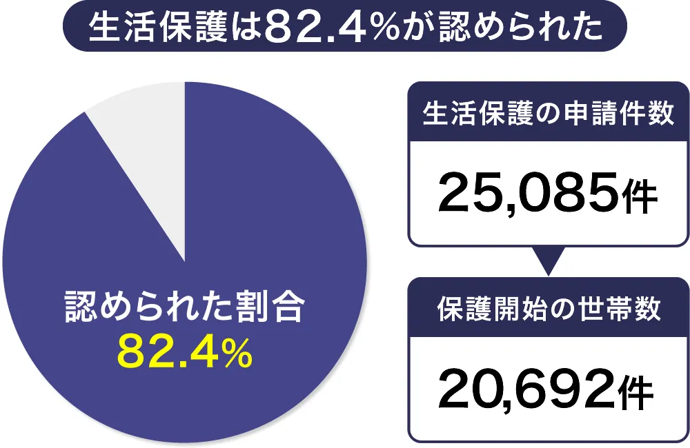 生活保護を受けられる確率は82.4%